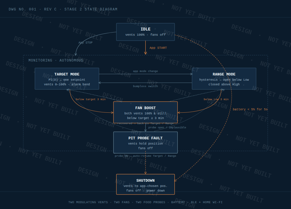 State diagram — automatic BBQ vent and fan controller